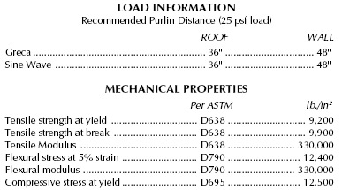 Corrugated Polycarbonate Data