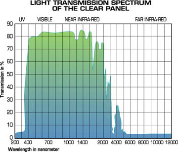 Macrolux Light Transmission Graph