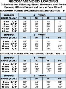 Macrolux Polycarbonate Load Table