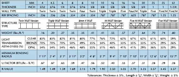 Macrolux Technical Data